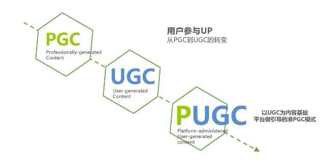 pgc是什么意思（UGC、PGC、OGC、PPC分享对比）