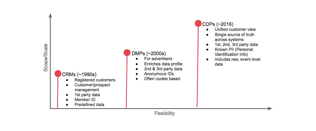 dmp是什么意思（浅析CRM、DMP和CDP的区别差异）