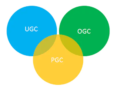 UGC、OGC、PPC、pgc是什么意思（什么是UGC、PGC、OGC、PPC）
