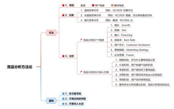 如何做好一份竞品分析（竞品分析的7个维度和6大步骤）