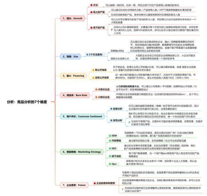 如何做好一份竞品分析（竞品分析的7个维度和6大步骤）