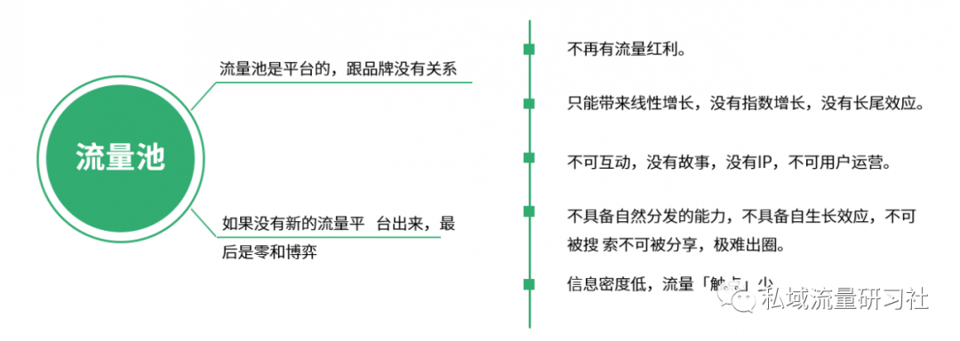 私域流量处理有哪些难题（有这6个需要处理的问题）