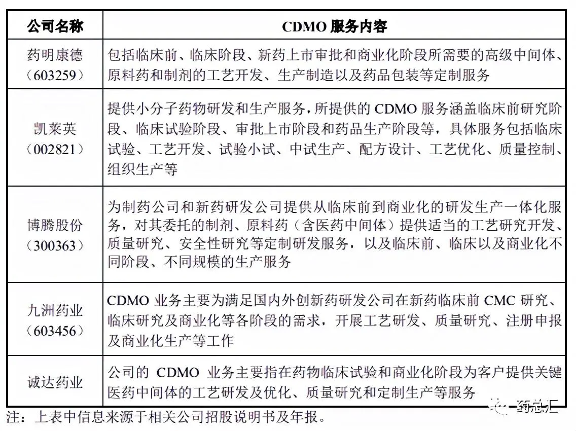 CRO和CMO以及CDMO有何差异（三者的异同分析）