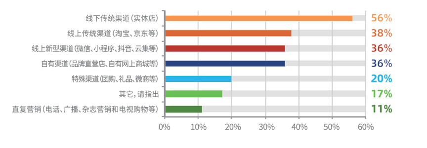 CMO应该做什么（首席营销官调查白皮书分析）