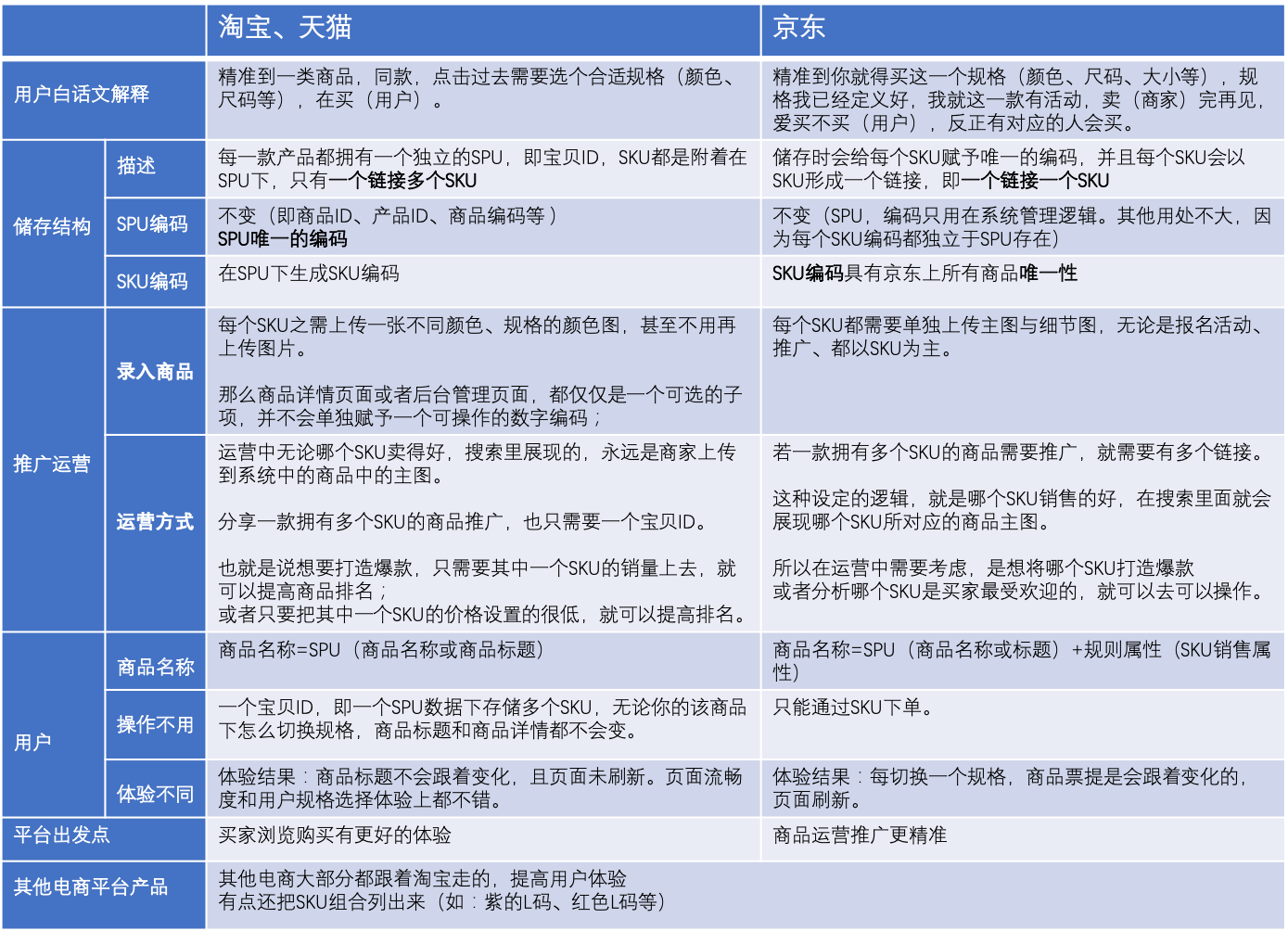 SPU和SKU以及SN是什么关系（三者的关系分析）