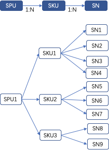 SPU和SKU以及SN是什么关系（三者的关系分析）