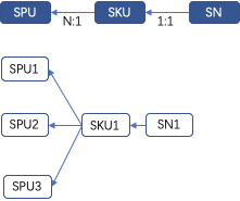 SPU和SKU以及SN是什么关系（三者的关系分析）