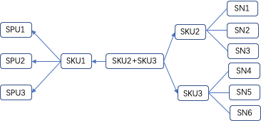 SPU和SKU以及SN是什么关系（三者的关系分析）