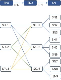 SPU和SKU以及SN是什么关系（三者的关系分析）