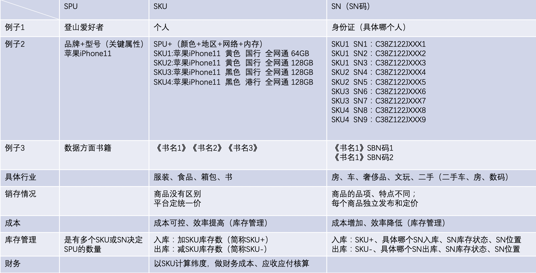 SPU和SKU以及SN是什么关系（三者的关系分析）