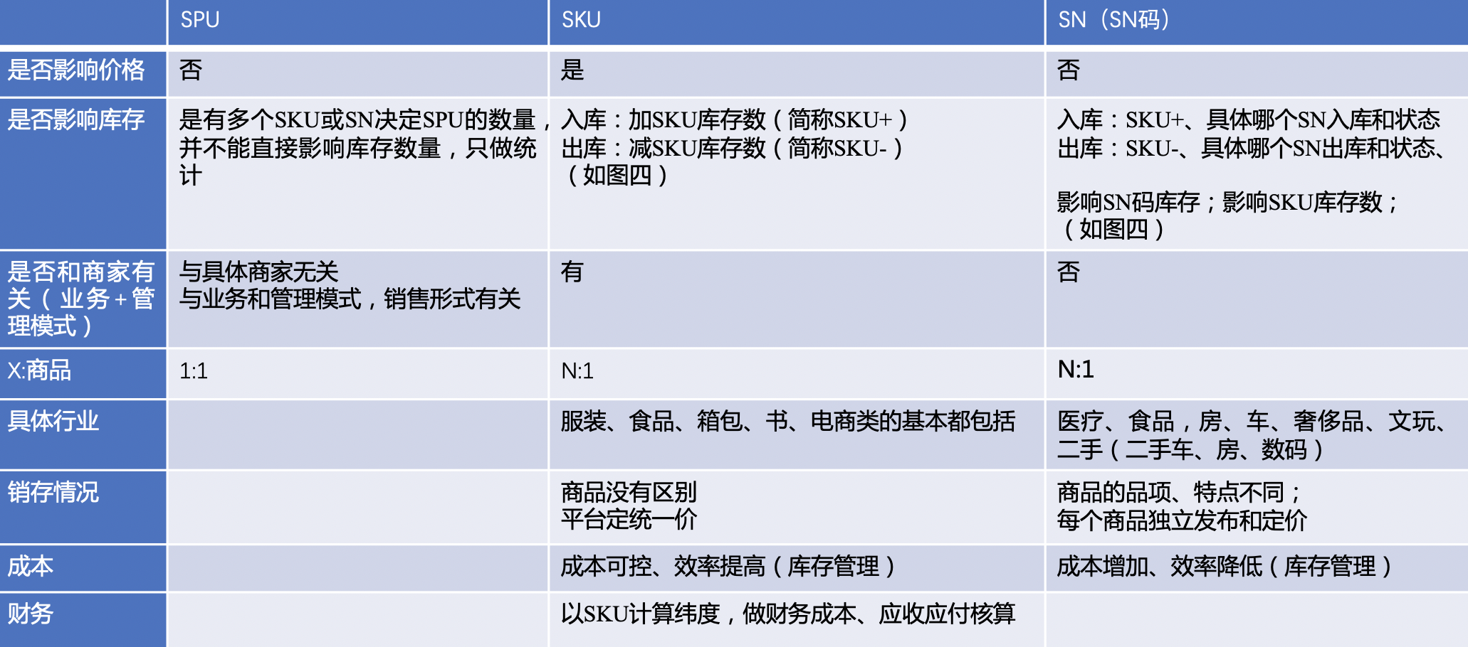 SPU和SKU以及SN是什么关系（三者的关系分析）