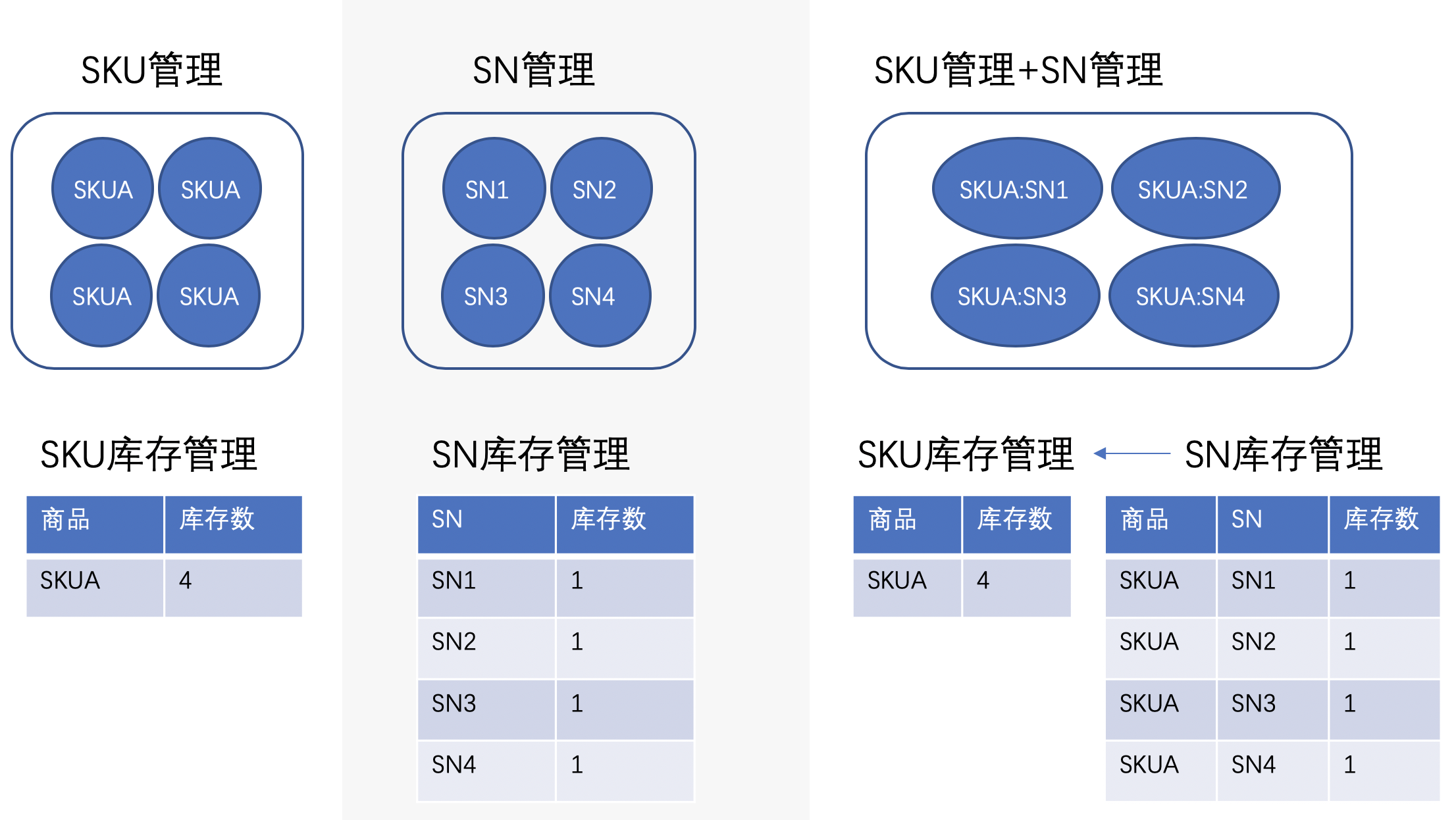 SPU和SKU以及SN是什么关系（三者的关系分析）