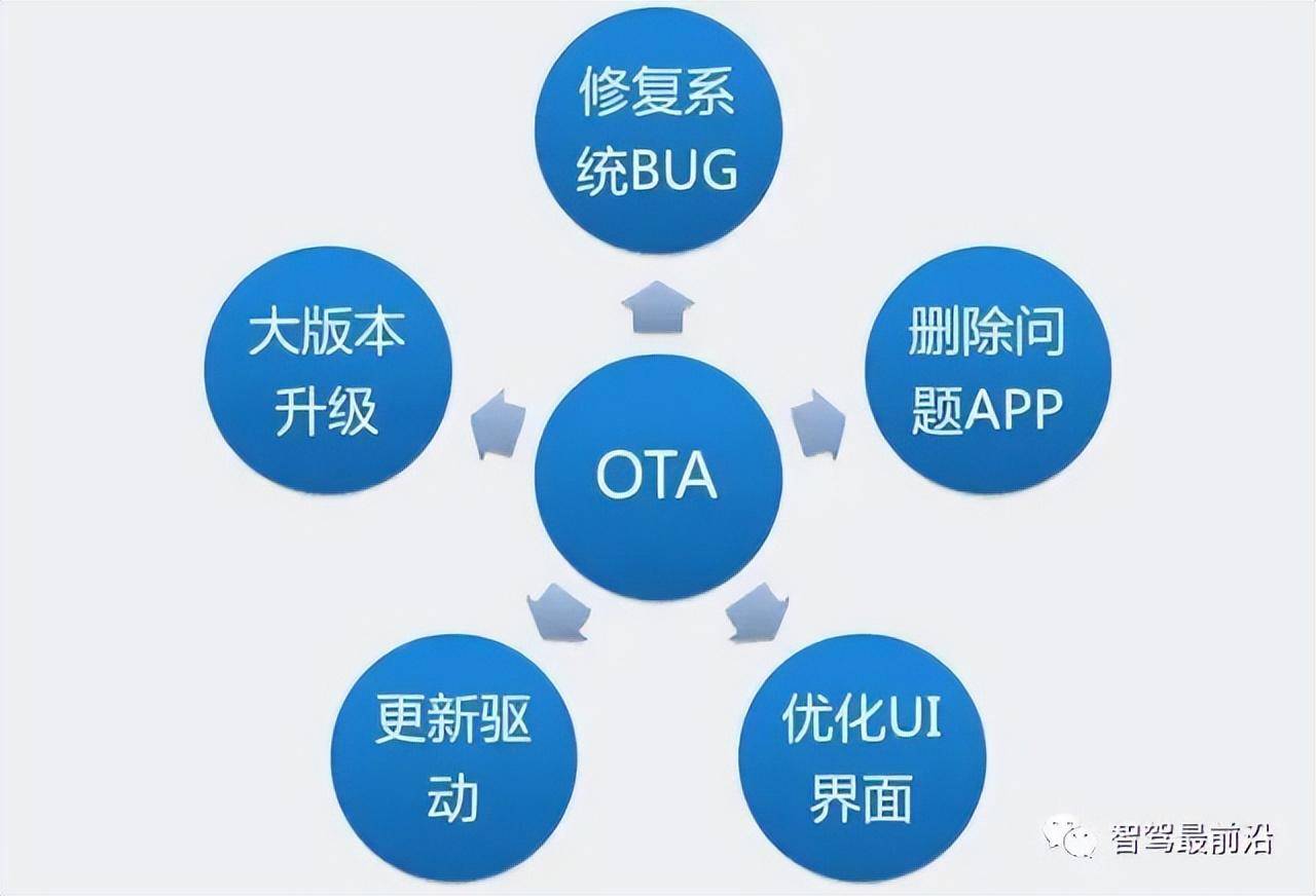 汽车OTA技术原理是什么（一文带你厘清原理）