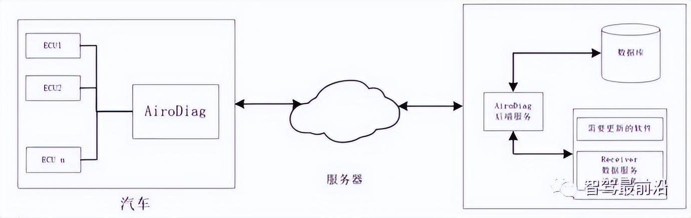 汽车OTA技术原理是什么（一文带你厘清原理）