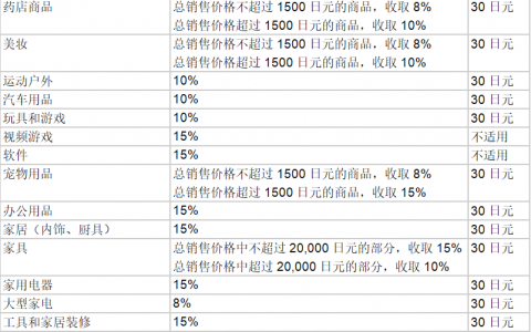 如何注册亚马逊日本站（分享开店的流程）