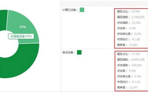 怎样能快速提升店铺权重（用数据化分析流量）