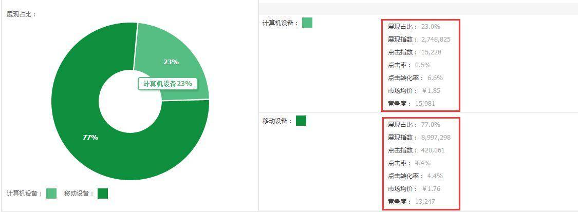 怎样能快速提升店铺权重（用数据化分析流量）