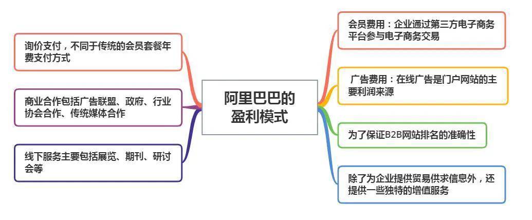 688采购批发网的盈利模式有哪些（阿里巴巴1688盈利模式分析）"