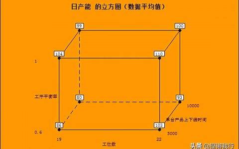 DOE于产能有何作用（分享提升的应用法）