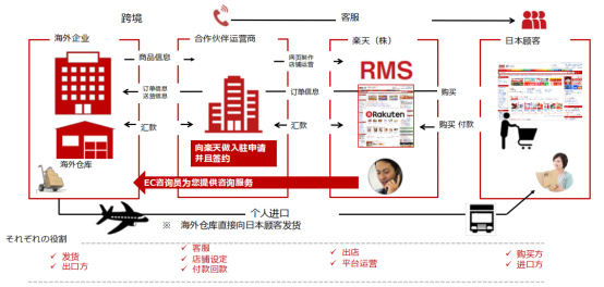 日本乐天如何入驻（分享详细的收费标准）