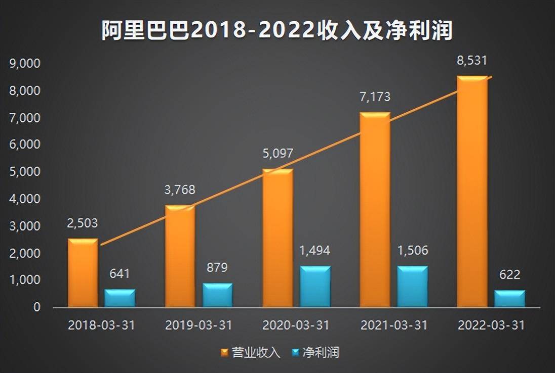 阿里巴巴年报2022解读（阿里巴巴2022年财报）