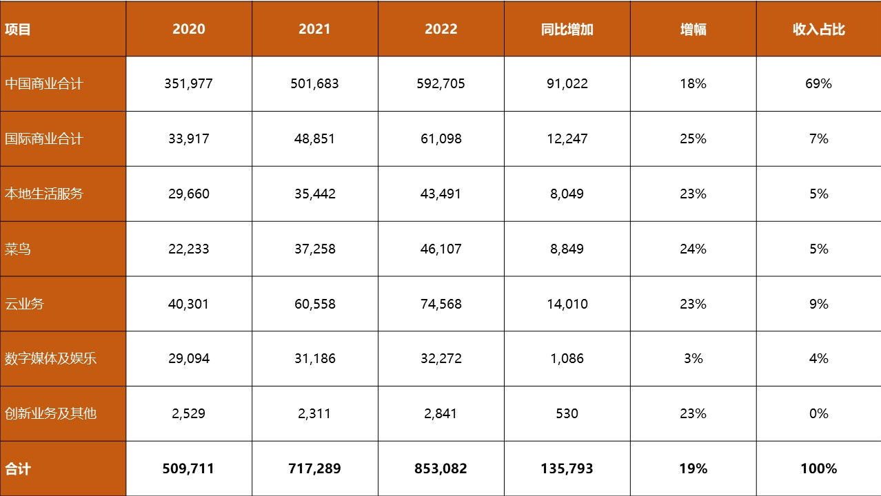 阿里巴巴年报2022解读（阿里巴巴2022年财报）