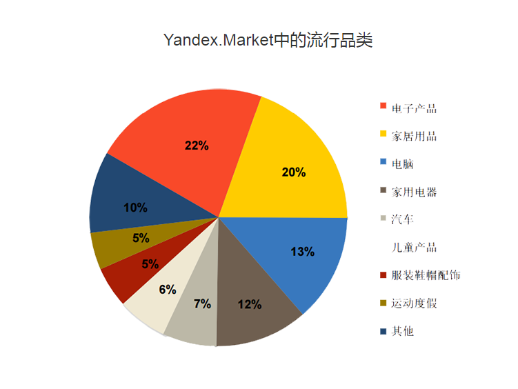 Yandexmarket平台怎样（Yandex开店入驻流程）