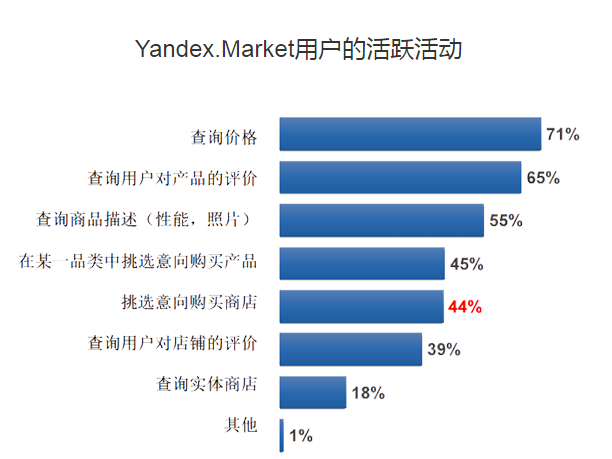 Yandexmarket平台怎样（Yandex开店入驻流程）