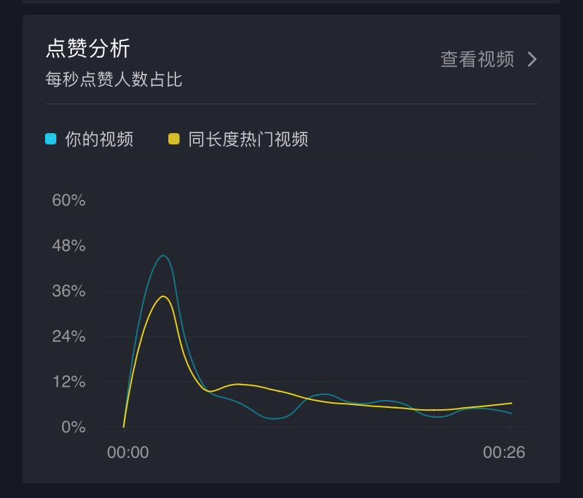 做抖音怎么看数据（教你5W分析法）