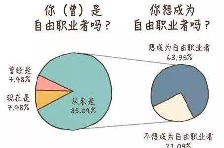 自由职业是什么意思解释（哪些职业属于自由职业者）