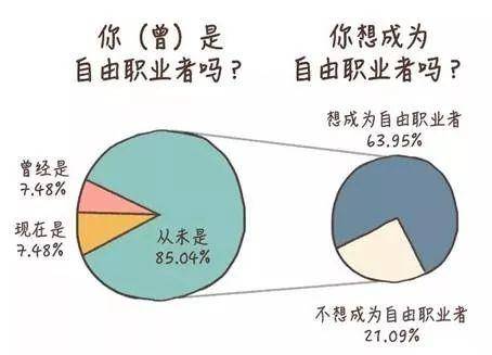 自由职业是什么意思解释（哪些职业属于自由职业者）