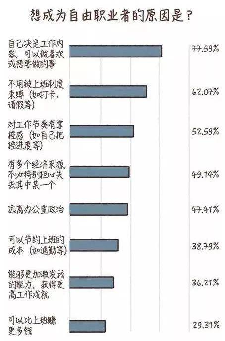 自由职业是什么意思解释（哪些职业属于自由职业者）