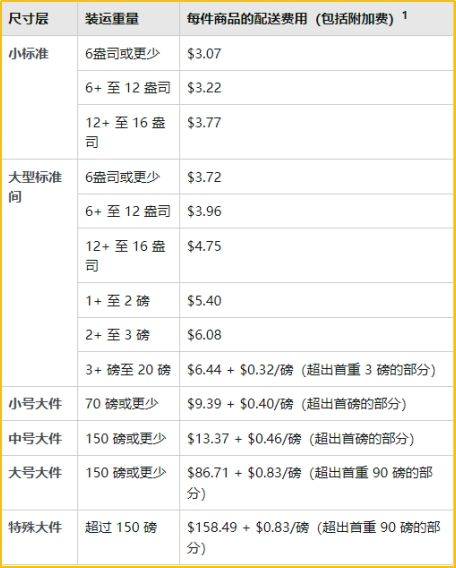 亚马逊fba费用计算公式（亚马逊fba费用包括哪些）