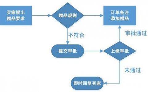 淘宝客服如何提升成单率（这些催单话术要牢记）