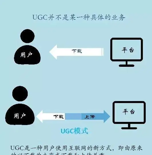 内容产生的方式有哪些（正确理解UGC和PGC以及OGC）
