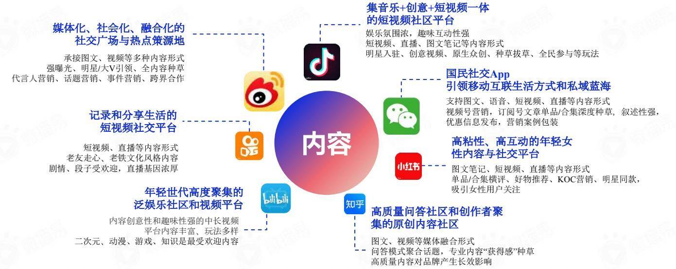 中国社交媒体有哪些app（中国主流社交媒体定位分析）