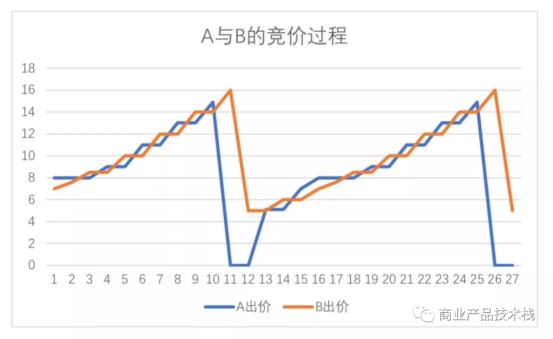 RTB的计费模式是什么（实时竞价的计费方式讲解）