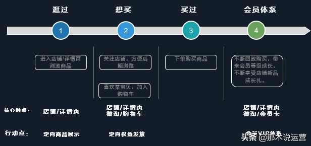 如何能快速沉淀粉丝（教你五步做好CRM）