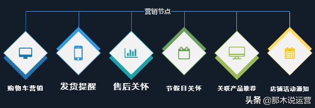 如何能快速沉淀粉丝（教你五步做好CRM）