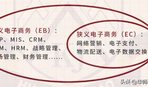 电子商务专业是学什么的（基本概念和分类讲解）