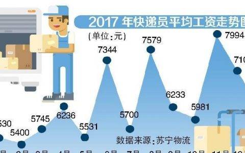 快递员工资是怎么发放的（快递员工资构成）