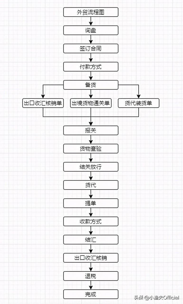 做外贸出口需要注意些什么（分享相关专业知识）