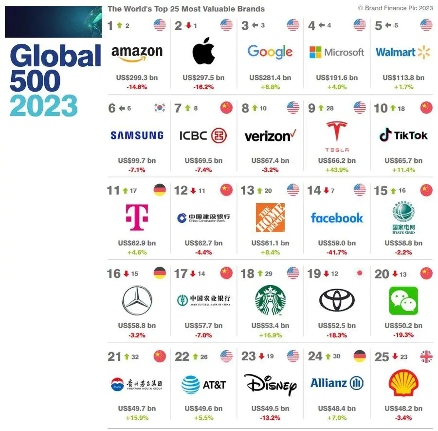 023年全球品牌价值排行榜（2023全球品牌价值500强榜单）"