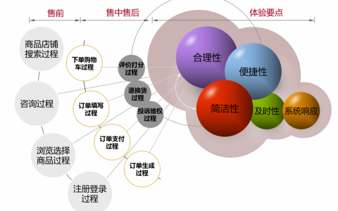 如何做电商B2C用户体验（全能测试模型教学）