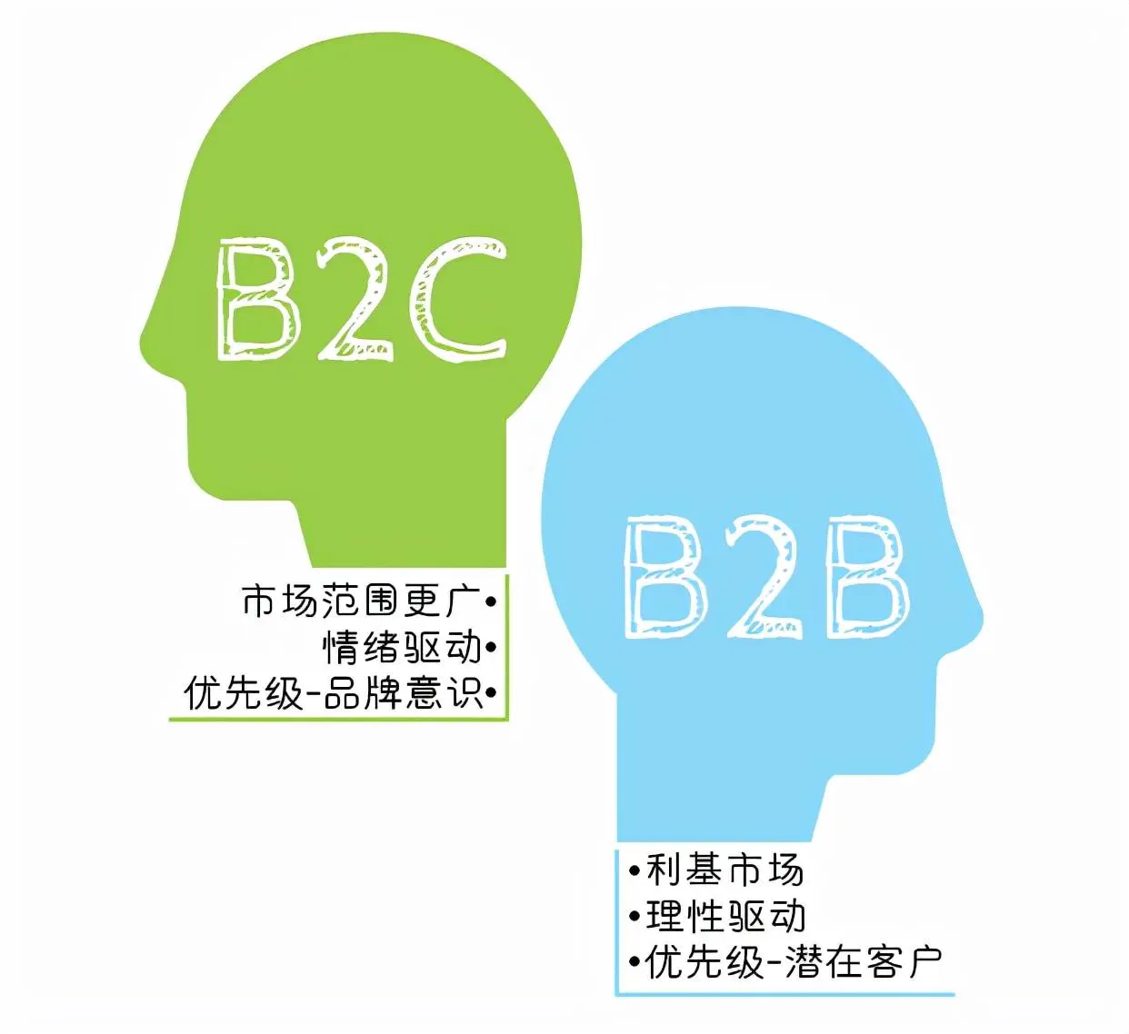 B2B与B2C营销有什么区别（详细讲解两者的差异）
