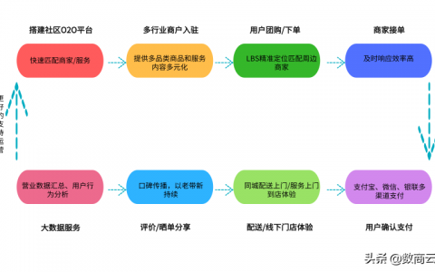 什么是是社区电商（分享平台解决方案）