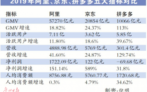 电商零售平台三巨头是哪三个（中国三大电商巨头比拼结果）