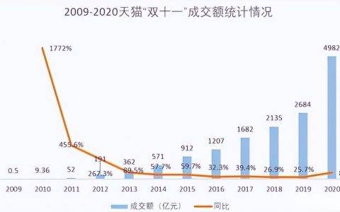 双十一淘宝成交额近十年是多少（淘宝双十一成交额数据分析）