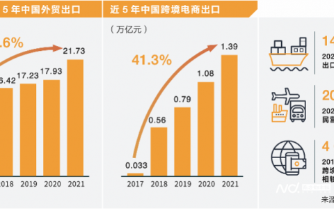 广东跨境电商数据分析（2022中国出口跨境电商趋势报告）