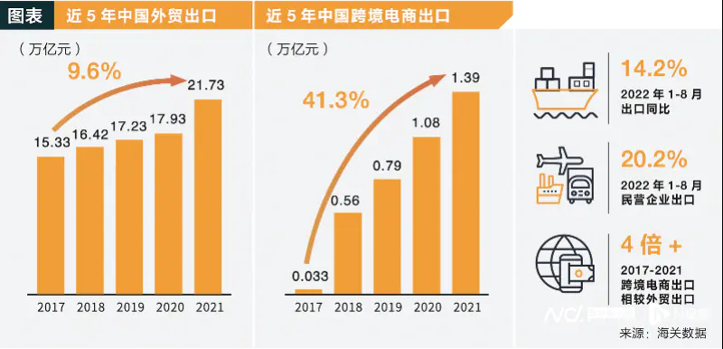 广东跨境电商数据分析（2022中国出口跨境电商趋势报告）